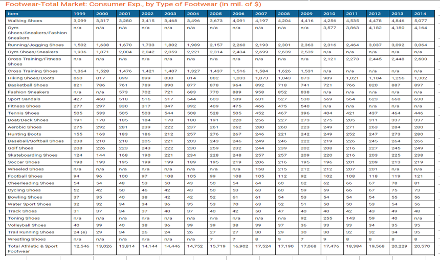 Total Market: Consumer Exp., by Type of Footwear