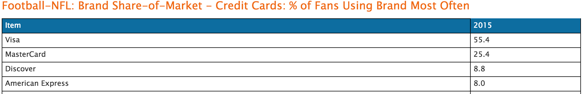 Credit cards % of fans using brand most often