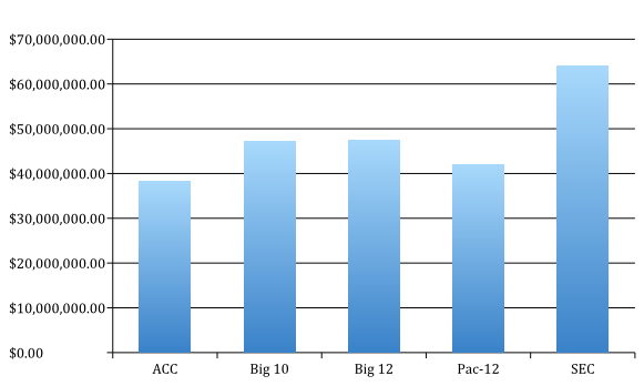 Division I Conference Revenues