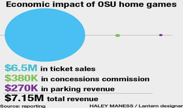 Economic impact of OSU home games