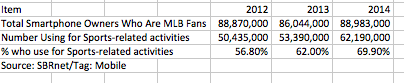 Engagement with apps by ESPN