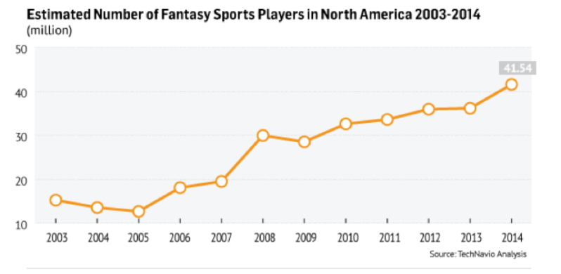 Estimated Number of Fantasy Sports Players in North America 2003-2014