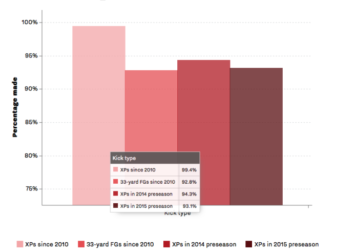 Extra Point Percentages