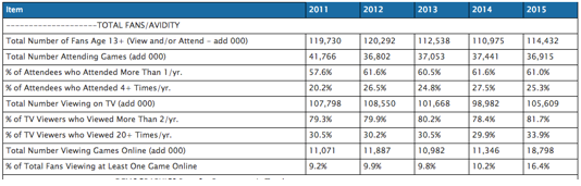 Fan avidity by year