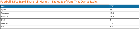 Tablet % of fans that own a tablet