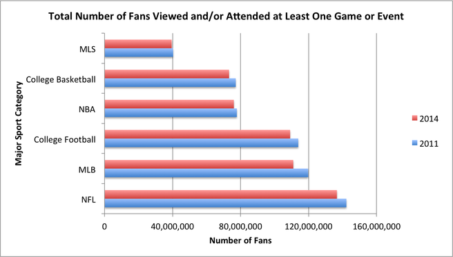 Total Number of Fans Viewed and/or Attended at Least One Game or Event