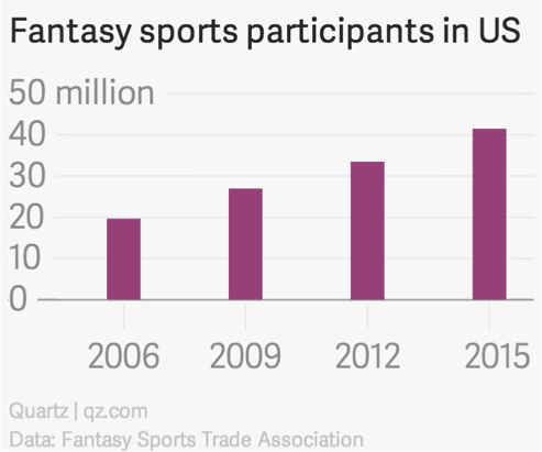 Fantasy Sports Participants in US