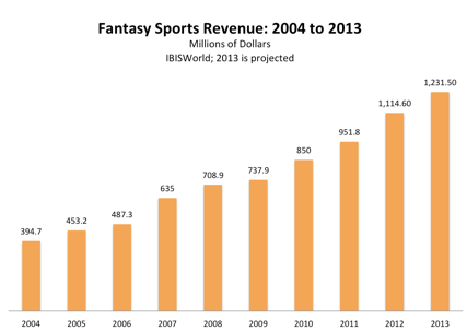 Fantasy Sports Revenue