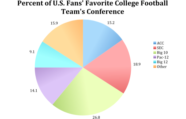 Percent of U.S. Fans' Favorite College Football Team's Conference