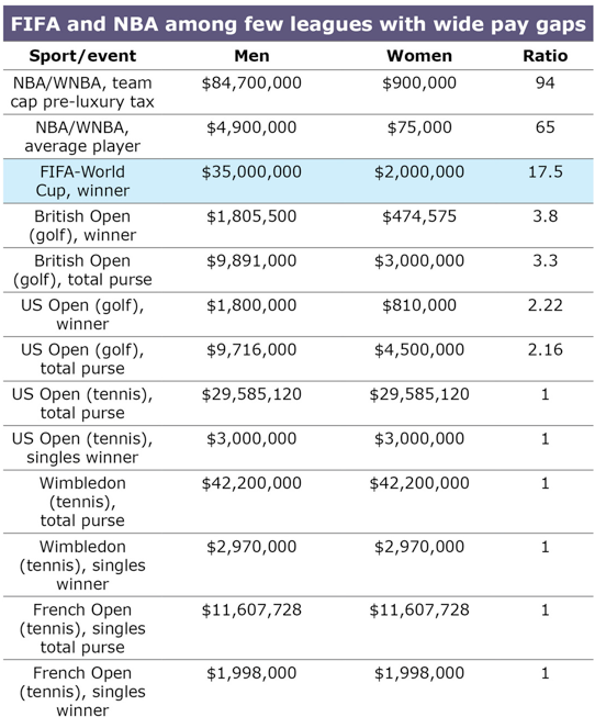 FIFA and NBA among few leagues with wide pay gaps