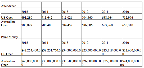 Grand Slam Attendance and Prize Money