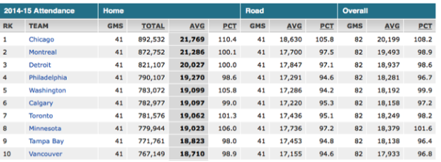 Hockey Attendance 2014-15