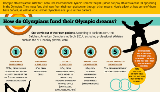 How do Olympians fund their Olympic dreams?