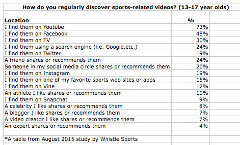 How do you regularly discover sports-related videos? (13-17 year olds)