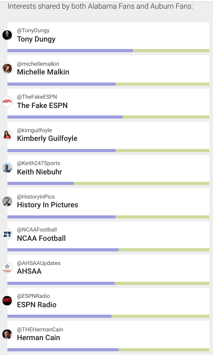 Interests shared by both Alabama and Auburn fans