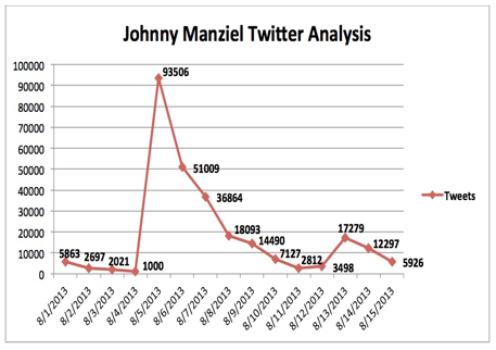 Johnny Manziel Twitter Analysis