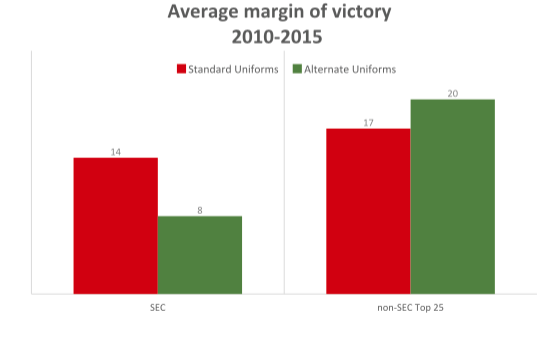 Average Margin of Victory Wearing Alternate Uniforms