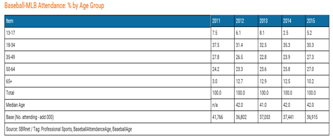 MLB Attendance: % by Age Group