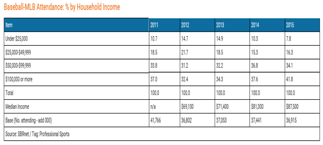 MLB Attendance: % by Household Income