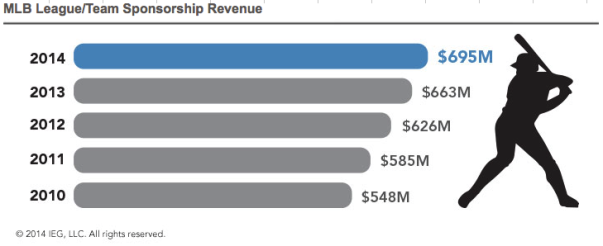 MLB League/Team Sponsorship Revenue