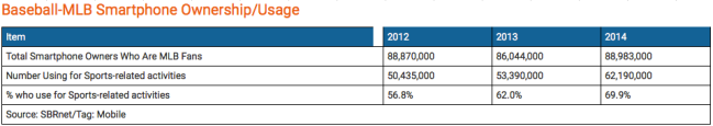 MLB Smartphone Ownership/Usage