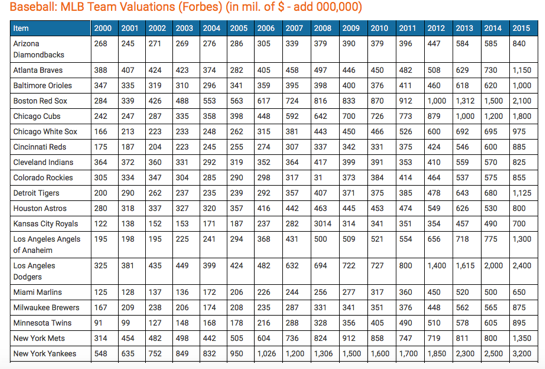 MLB Team Valuations (Forbes)