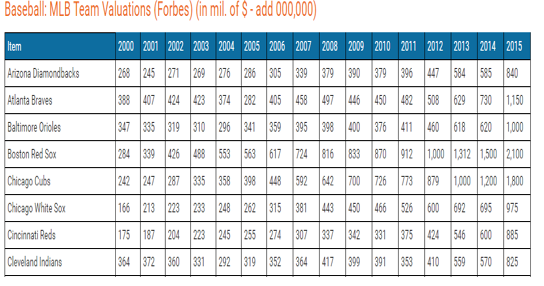 MLB Team Valuations (Forbes)