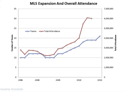 MLS Expansion and Overall Attendance