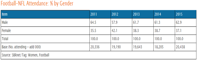 NFL Attendance by Gender