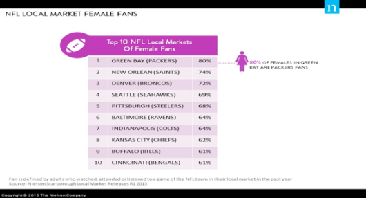 NFL Local Market Female Fans