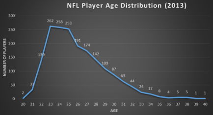 NFL Player Age Distribution (2013)