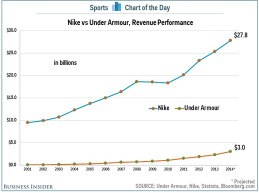 Nike vs Under Armour Revenue Performance