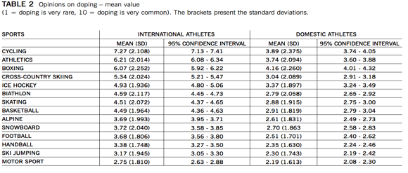 Opinions on doping