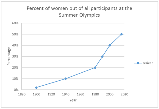 Percent of women out of all participants at the Summer Olympics