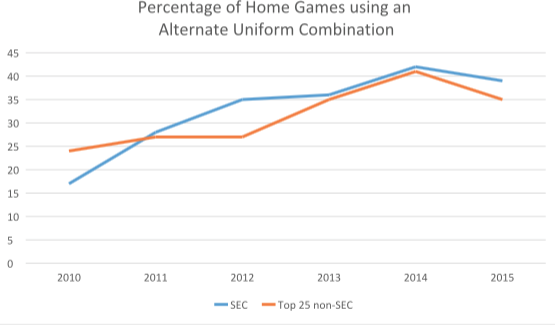 Percentage of Home Games using an Alternate Uniform Combination