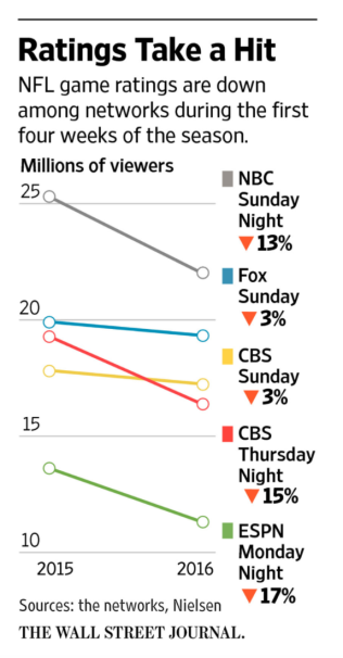 Ratings take a hit