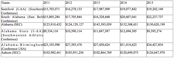 Revenues of Major Alabama Colleges