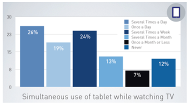 Simultaneous Use of Tablet While Watching TV