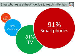 Smartphones are the #1 device to reach millennials