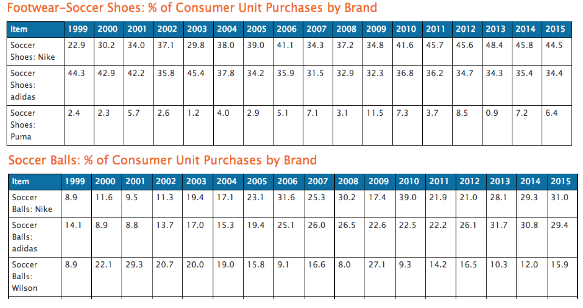 Soccer Shoes and Soccer Balls Purchases by Brand