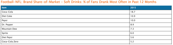 Soft drinks % of fans drank most often in past 12 months