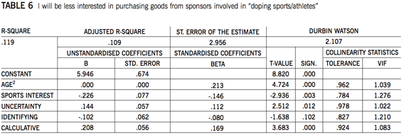 I will be less interested in purchasing goods from sponsors involved in doping sports/athletes