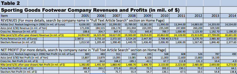 Sporting Goods Footwear Company Revenues and Profits