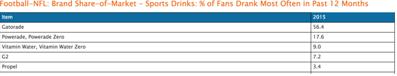 Sports drinks % of fans drank most often in past 12 months