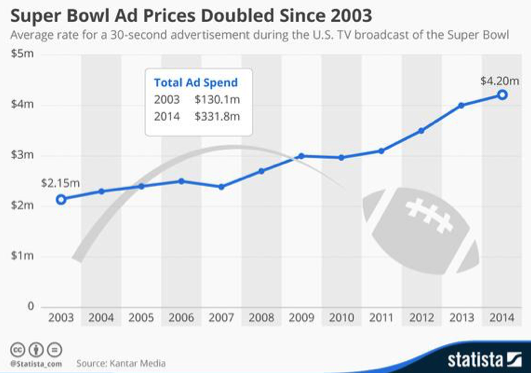 Super Bowl Ad Prices Doubled Since 2003