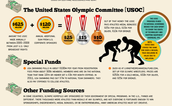 The United States Olympic Committee