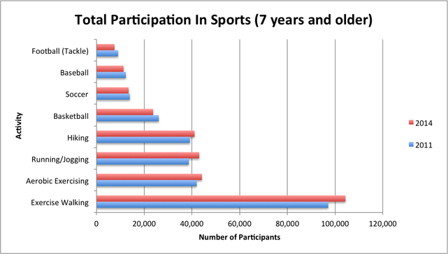 Total Participation in Sports (7 years and older)