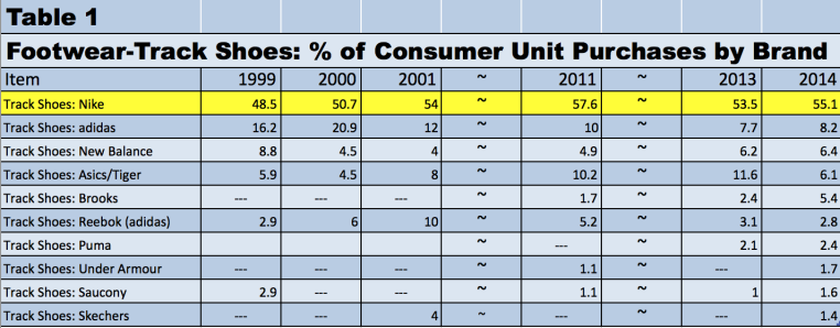 Track Shoes: % of Consumer Unit Purchases by Brand