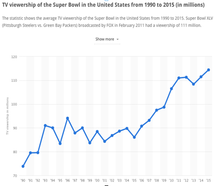 TV Viewership of the Super Bowl in the United States