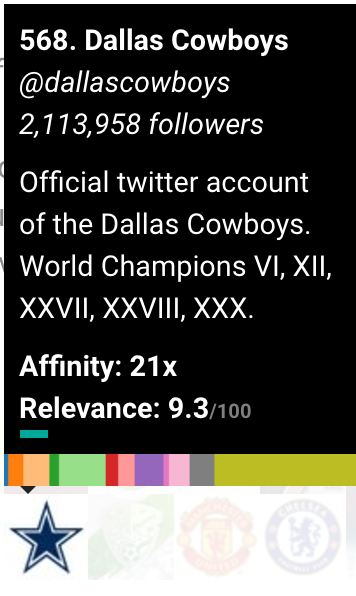 Twitter affinity Dallas Cowboys